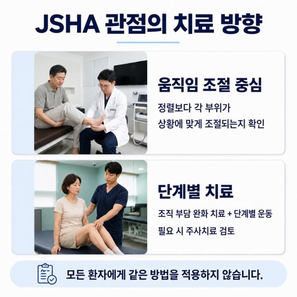 JSHA 관점의 움직임 조절 중심 평가와 단계별 치료 방향을 정리한 이미지